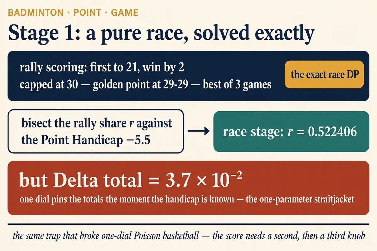Stage 1: a pure race, solved exactly — first to 21 by 2, capped at 30 with the golden point at 29-29, best of three games; r bisected on the exact race DP lands 0.522406 but the totals miss by 3.7e-2