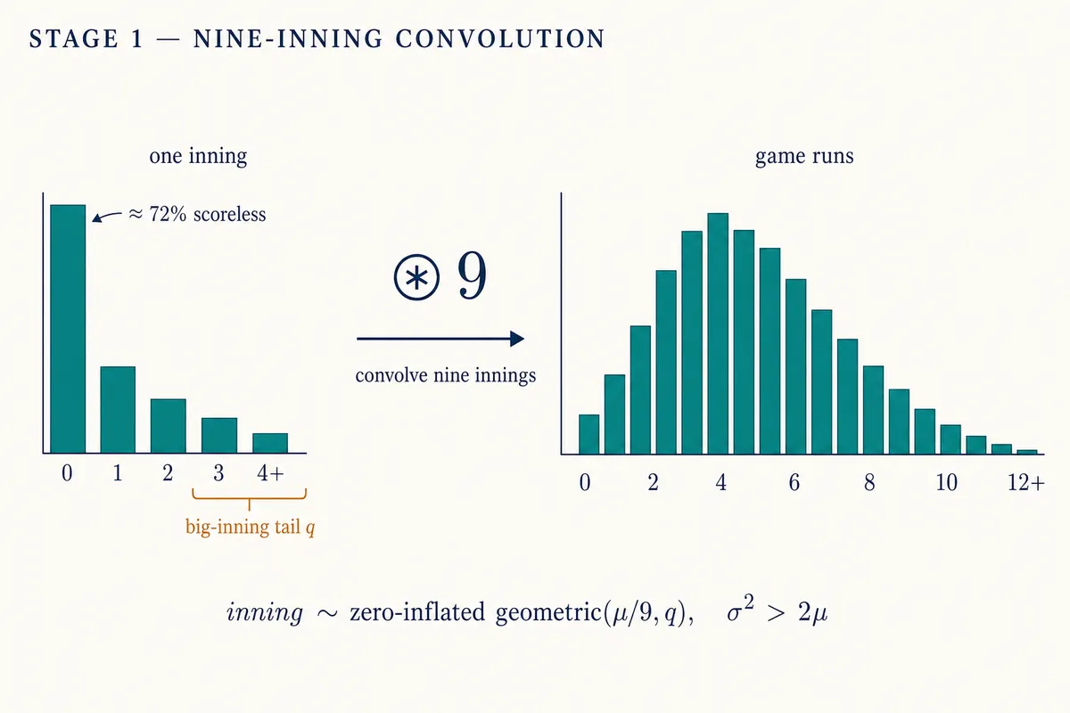 Stage 1 — nine-inning convolution: a zero-inflated geometric inning (~72% scoreless, big-inning tail) convolves nine times into the game distribution