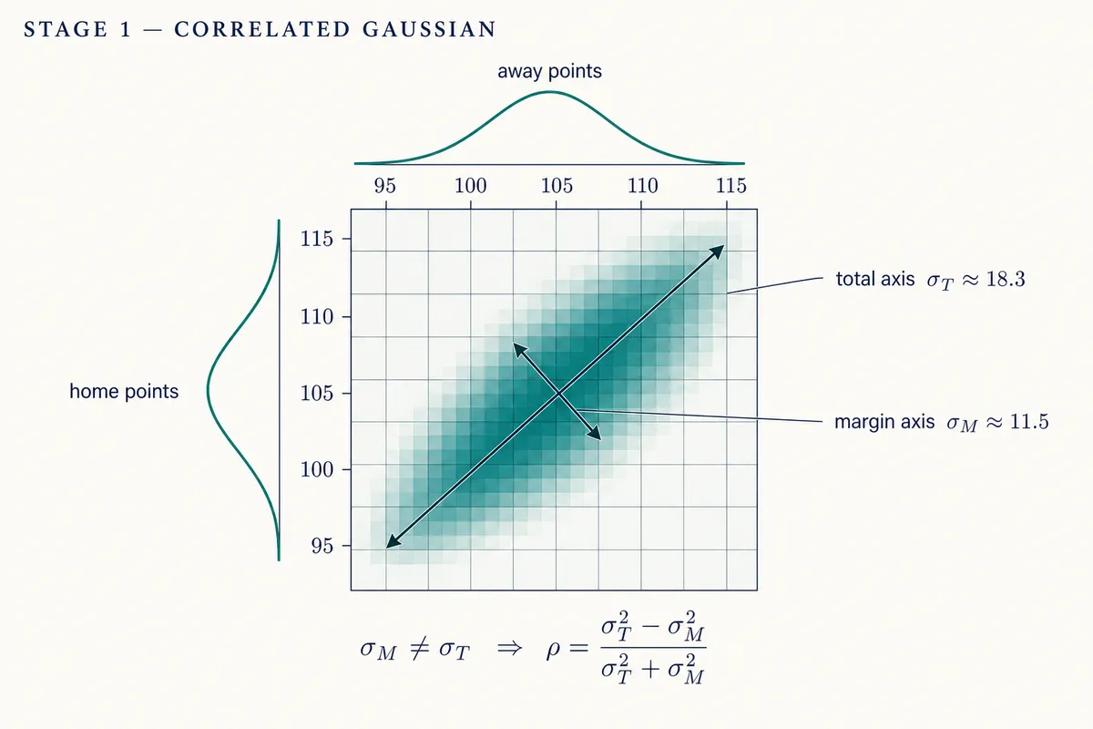 Stage 1 — correlated Gaussian: shared pace tilts the score cloud, so the total axis and margin axis carry different dispersions and ρ is derived, not input