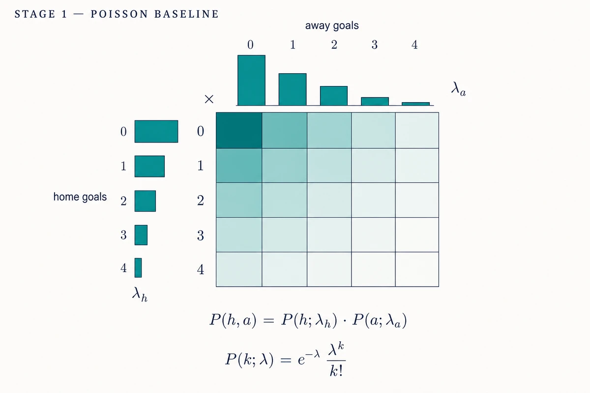 Stage 1 — Poisson marginals form the joint score grid