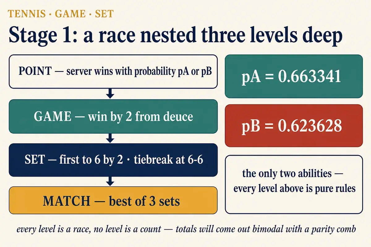 Stage 1: a race nested three levels deep — point, game (win by 2 from deuce), set (first to 6 by 2, tiebreak at 6-6), match (best of 3); the only abilities are pA = 0.663341 and pB = 0.623628