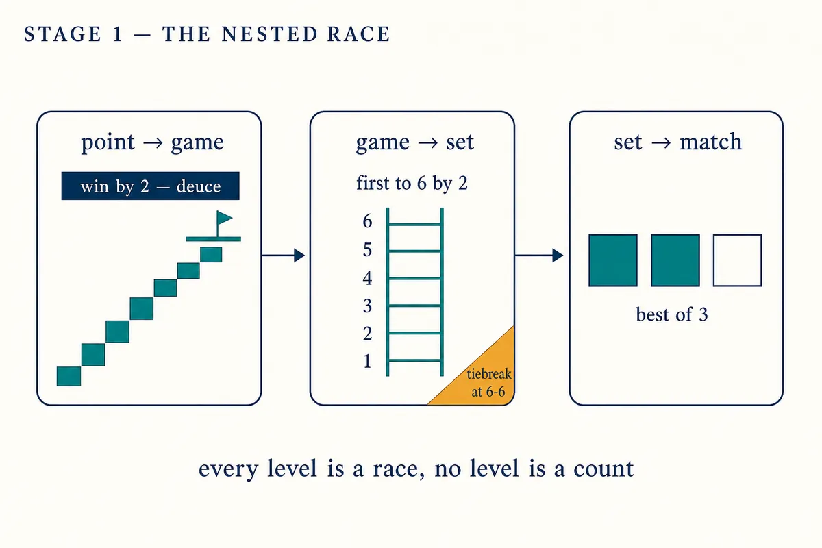 Stage 1 — the nested race: point → game (win by 2 from deuce) → set (first to 6 by 2, tiebreak at 6-6) → match (best of 3); every level is a race, no level is a count